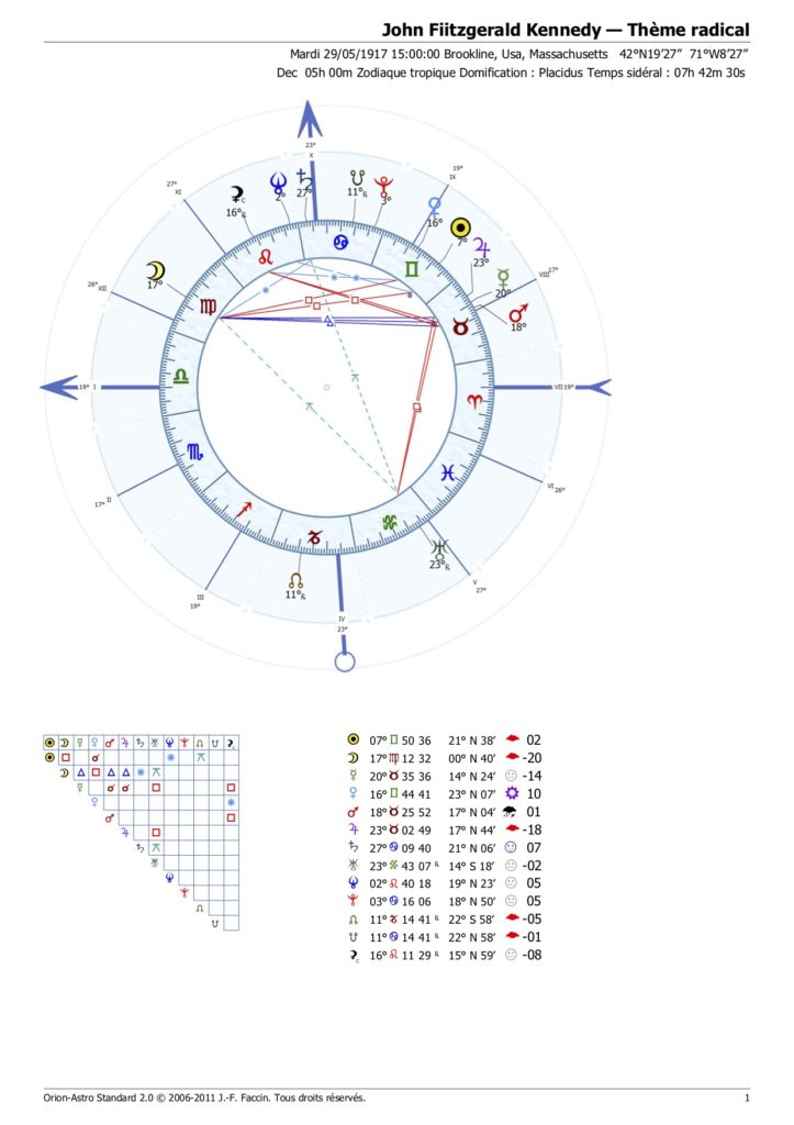 Thème astral John F Kennedy