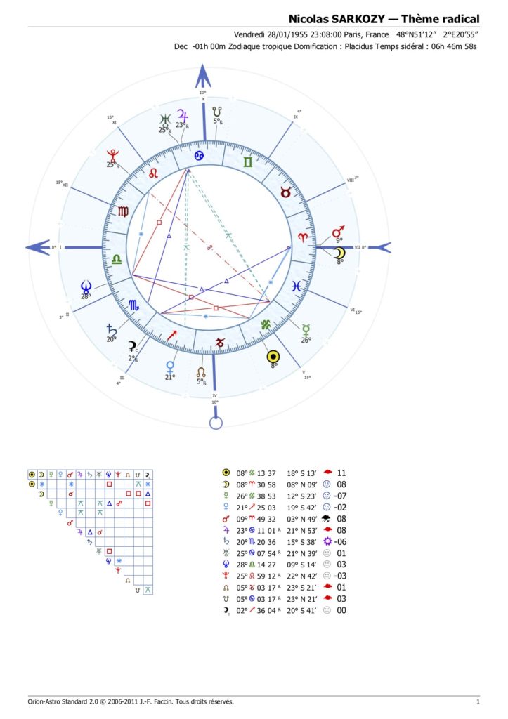 Thème astral Nicolas Sarkozy